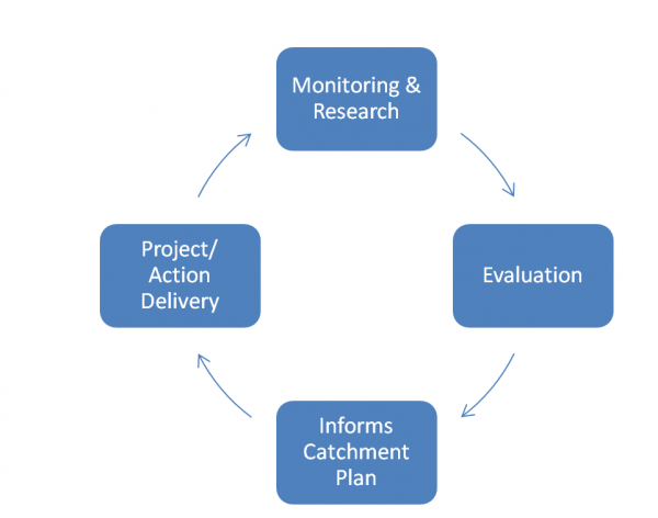 Data and Evidence: Monitoring Plan